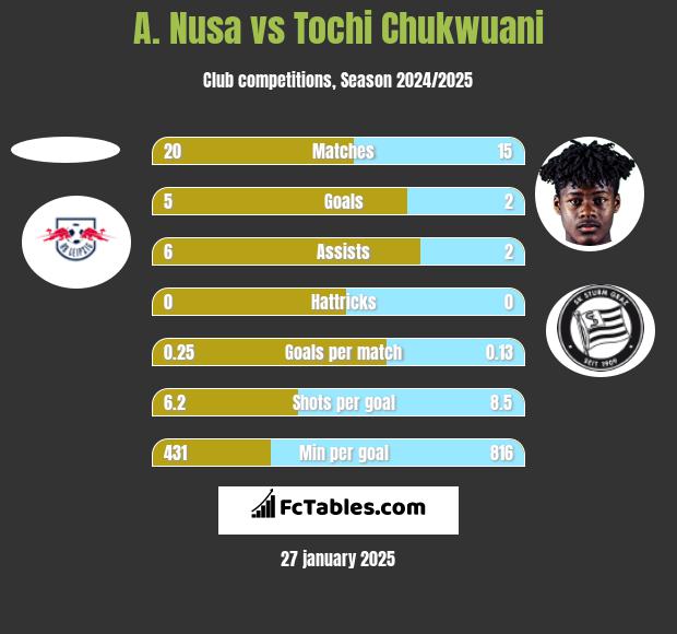 A. Nusa vs Tochi Chukwuani h2h player stats