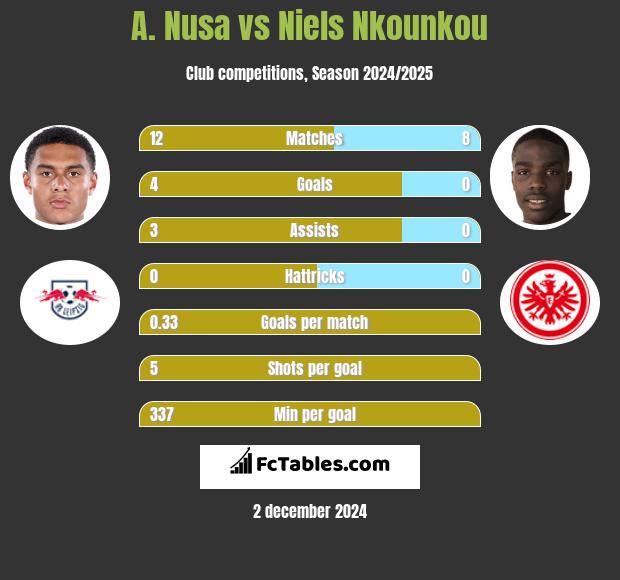 A. Nusa vs Niels Nkounkou h2h player stats