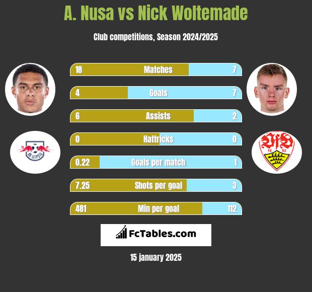 A. Nusa vs Nick Woltemade h2h player stats