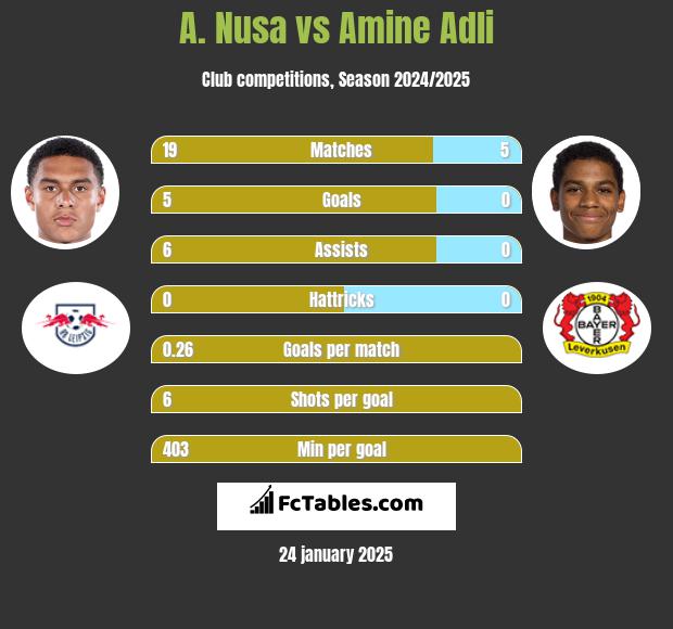 A. Nusa vs Amine Adli h2h player stats