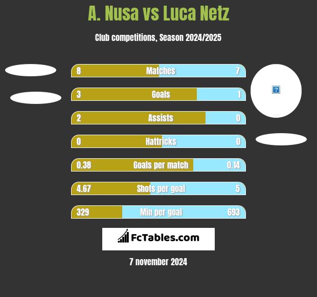 A. Nusa vs Luca Netz h2h player stats