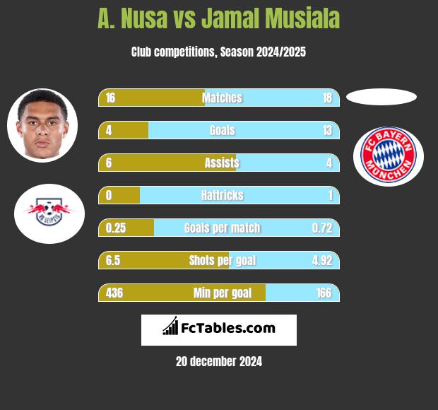 A. Nusa vs Jamal Musiala h2h player stats