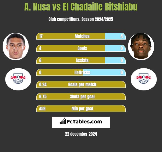 A. Nusa vs El Chadaille Bitshiabu h2h player stats