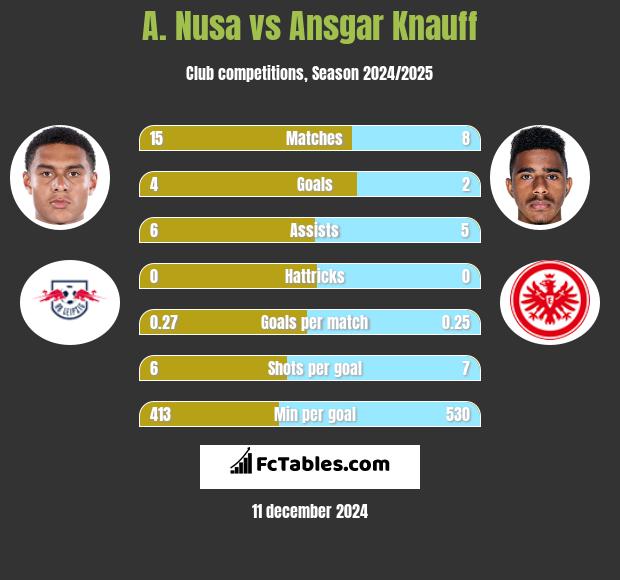 A. Nusa vs Ansgar Knauff h2h player stats