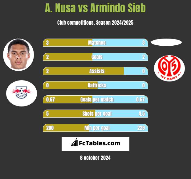 A. Nusa vs Armindo Sieb h2h player stats