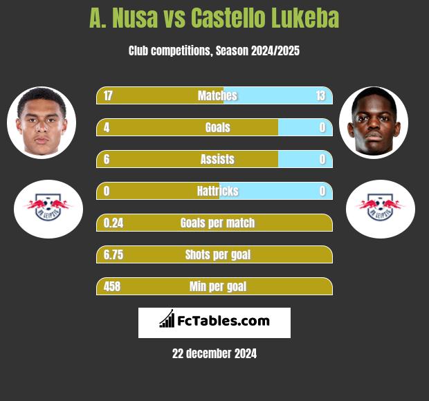 A. Nusa vs Castello Lukeba h2h player stats