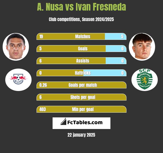 A. Nusa vs Ivan Fresneda h2h player stats