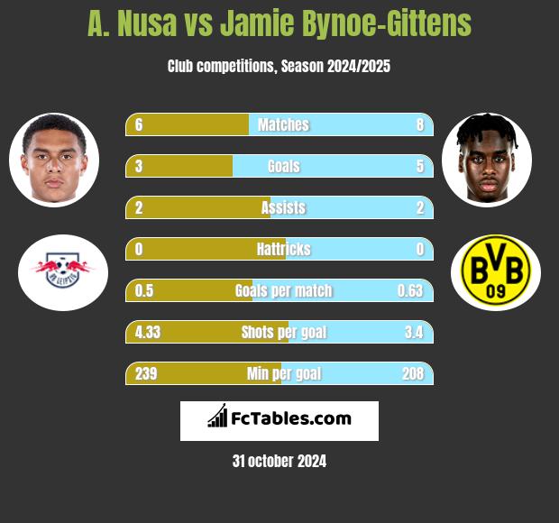 A. Nusa vs Jamie Bynoe-Gittens h2h player stats