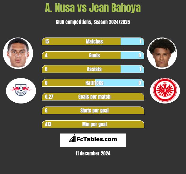 A. Nusa vs Jean Bahoya h2h player stats