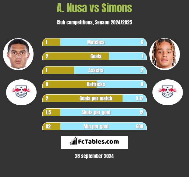 A. Nusa vs Simons h2h player stats