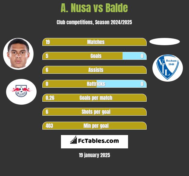 A. Nusa vs Balde h2h player stats