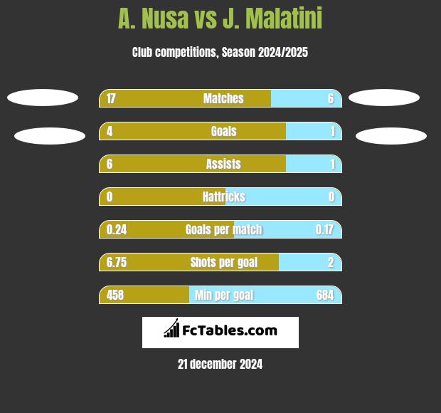 A. Nusa vs J. Malatini h2h player stats