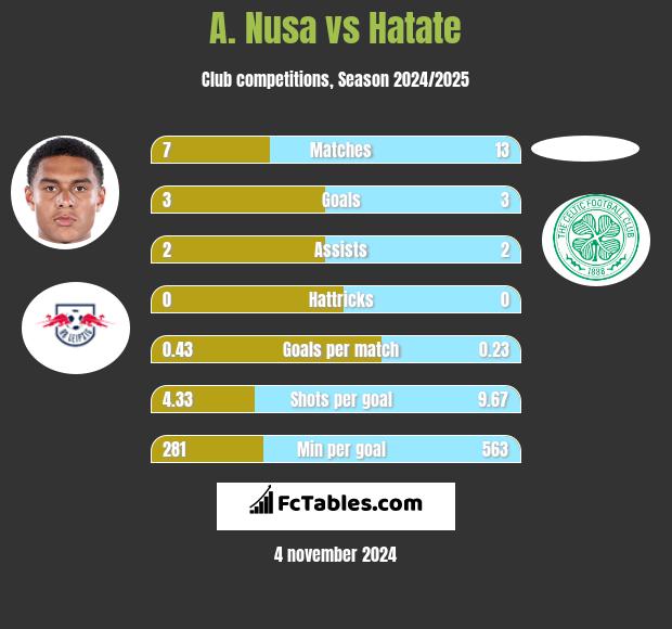 A. Nusa vs Hatate h2h player stats