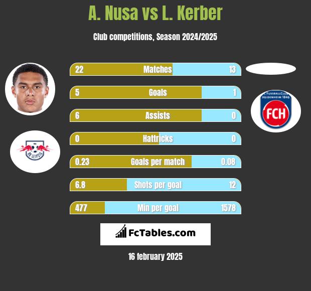 A. Nusa vs L. Kerber h2h player stats