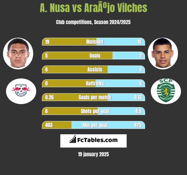 A. Nusa vs AraÃºjo Vilches h2h player stats