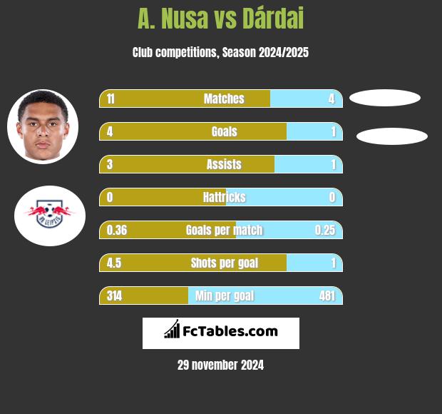 A. Nusa vs Dárdai h2h player stats