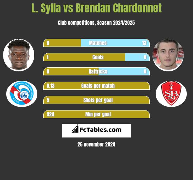 L. Sylla vs Brendan Chardonnet h2h player stats