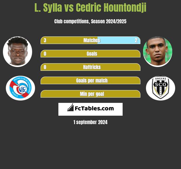 L. Sylla vs Cedric Hountondji h2h player stats