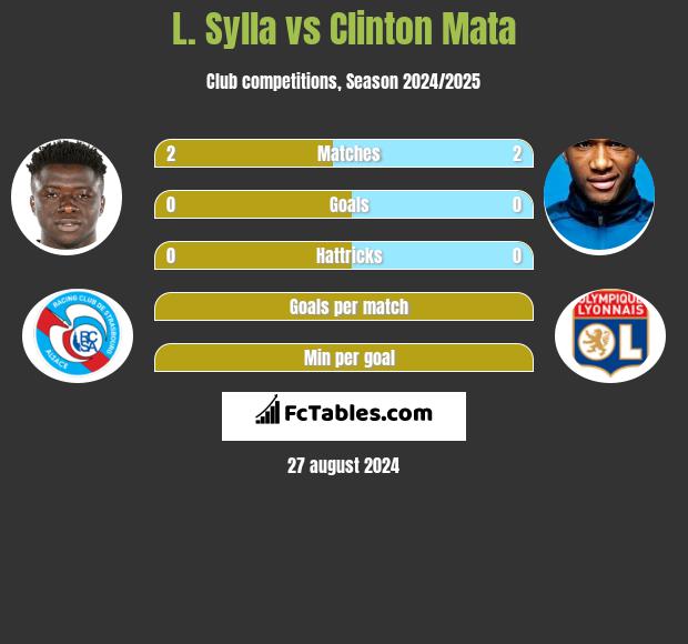 L. Sylla vs Clinton Mata h2h player stats