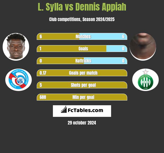 L. Sylla vs Dennis Appiah h2h player stats