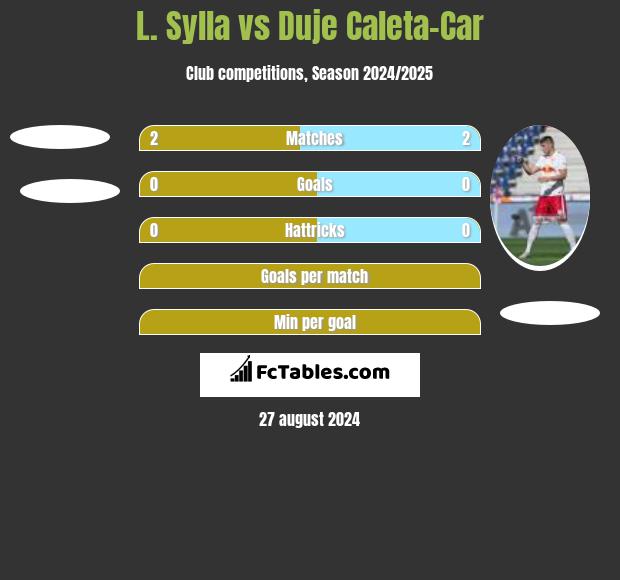 L. Sylla vs Duje Caleta-Car h2h player stats