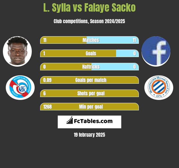 L. Sylla vs Falaye Sacko h2h player stats