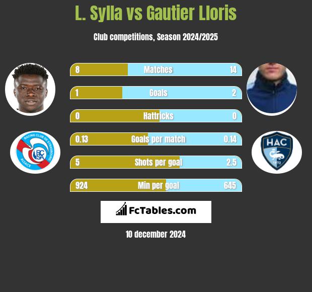 L. Sylla vs Gautier Lloris h2h player stats