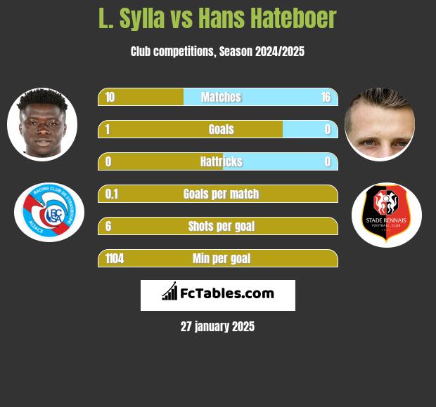 L. Sylla vs Hans Hateboer h2h player stats