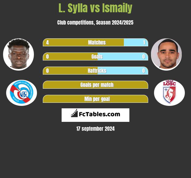 L. Sylla vs Ismaily h2h player stats