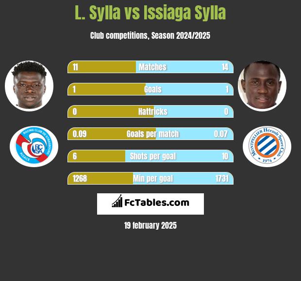 L. Sylla vs Issiaga Sylla h2h player stats