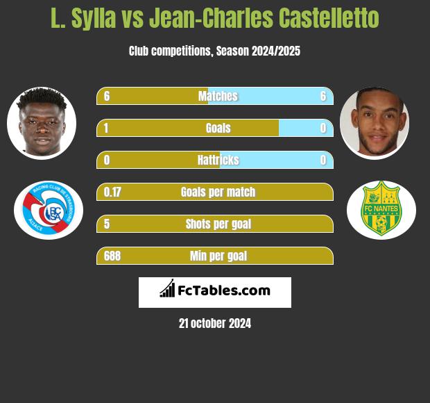 L. Sylla vs Jean-Charles Castelletto h2h player stats