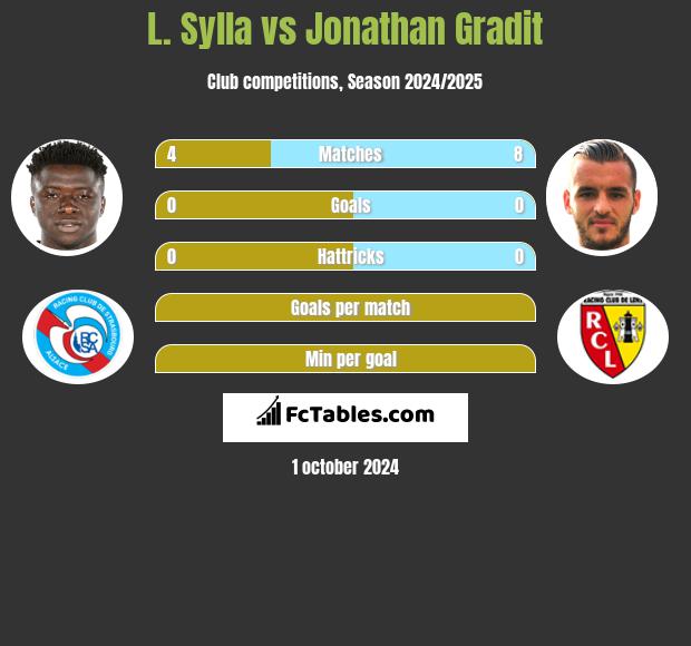 L. Sylla vs Jonathan Gradit h2h player stats