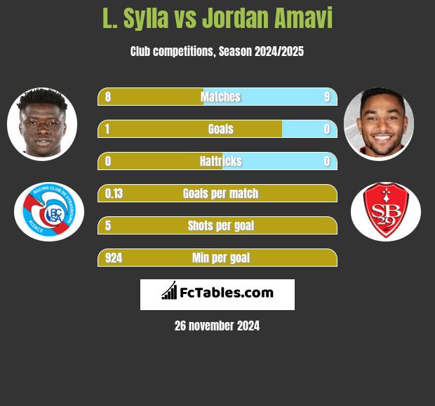 L. Sylla vs Jordan Amavi h2h player stats