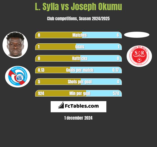 L. Sylla vs Joseph Okumu h2h player stats