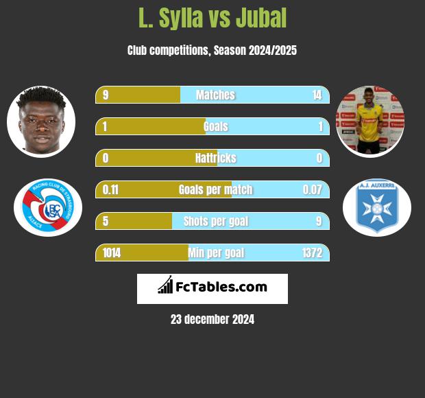 L. Sylla vs Jubal h2h player stats