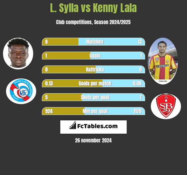 L. Sylla vs Kenny Lala h2h player stats