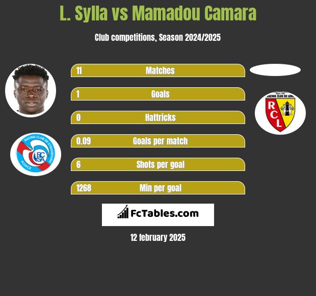 L. Sylla vs Mamadou Camara h2h player stats