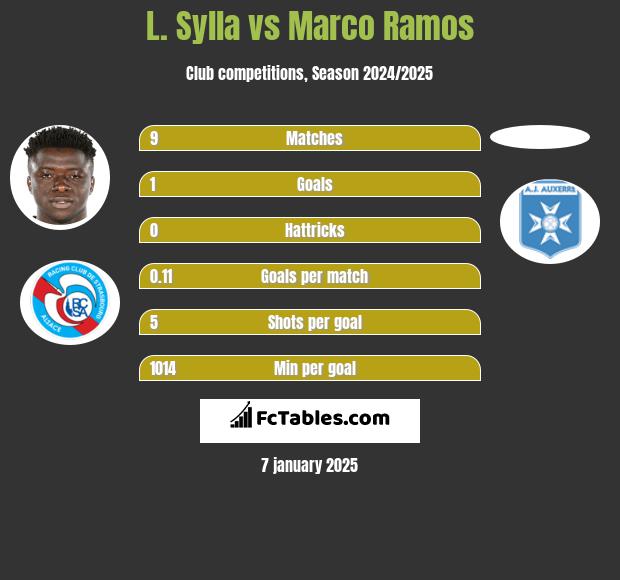 L. Sylla vs Marco Ramos h2h player stats