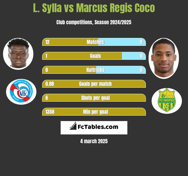 L. Sylla vs Marcus Regis Coco h2h player stats