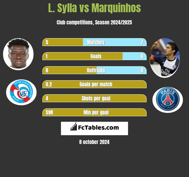 L. Sylla vs Marquinhos h2h player stats