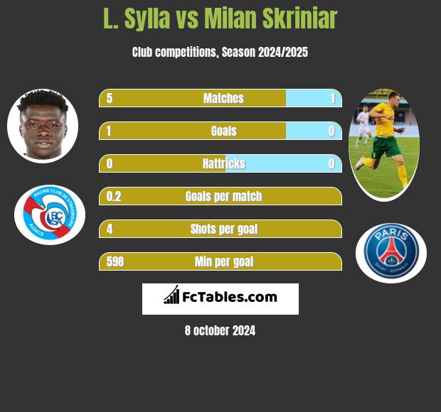 L. Sylla vs Milan Skriniar h2h player stats