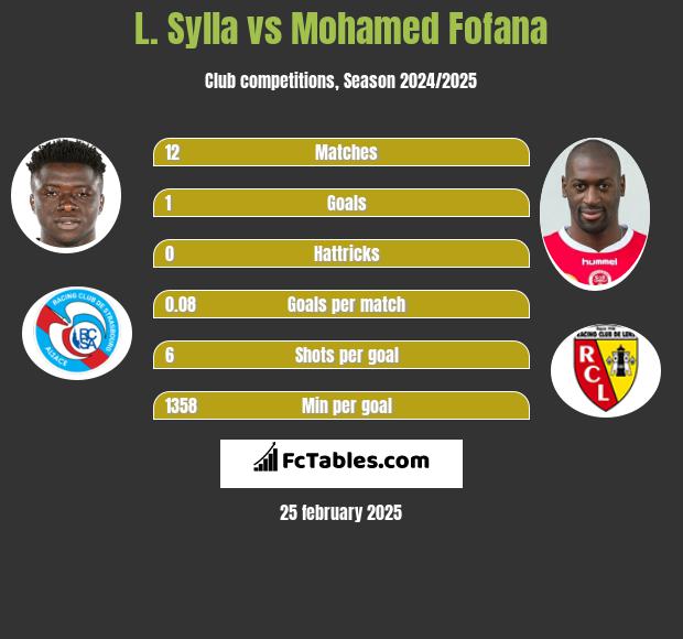 L. Sylla vs Mohamed Fofana h2h player stats