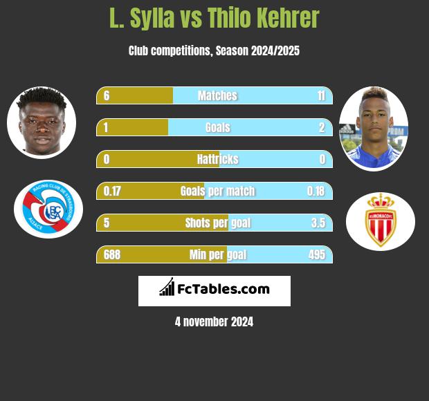 L. Sylla vs Thilo Kehrer h2h player stats