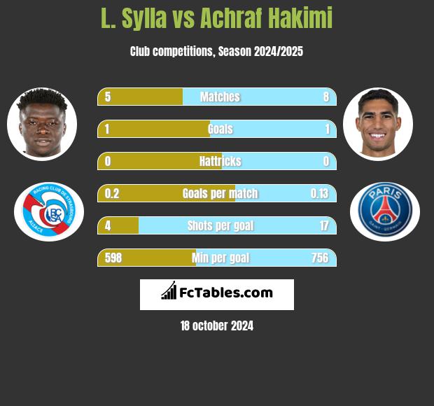 L. Sylla vs Achraf Hakimi h2h player stats