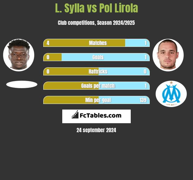 L. Sylla vs Pol Lirola h2h player stats