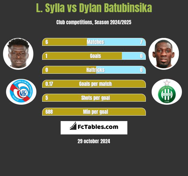 L. Sylla vs Dylan Batubinsika h2h player stats