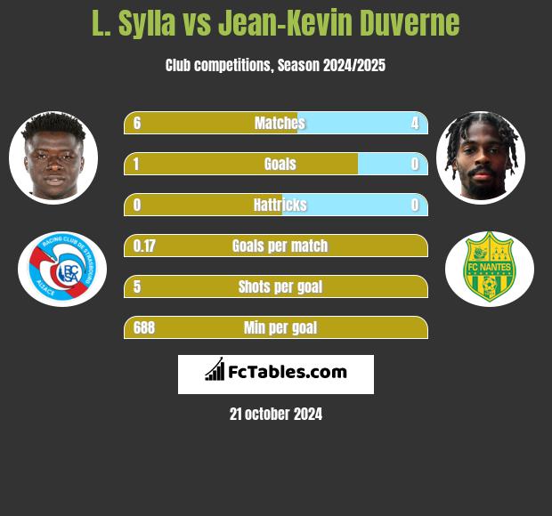 L. Sylla vs Jean-Kevin Duverne h2h player stats