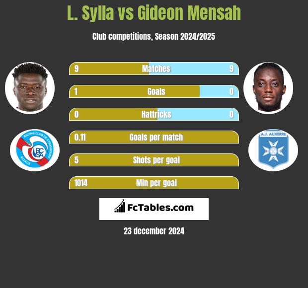 L. Sylla vs Gideon Mensah h2h player stats