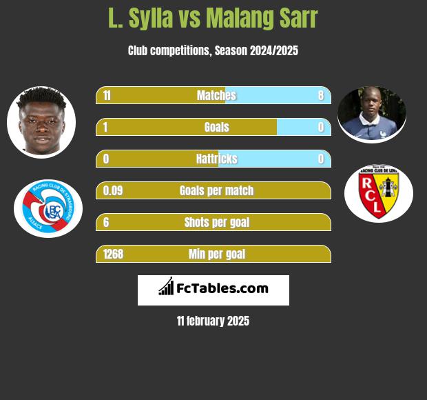 L. Sylla vs Malang Sarr h2h player stats