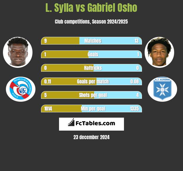 L. Sylla vs Gabriel Osho h2h player stats